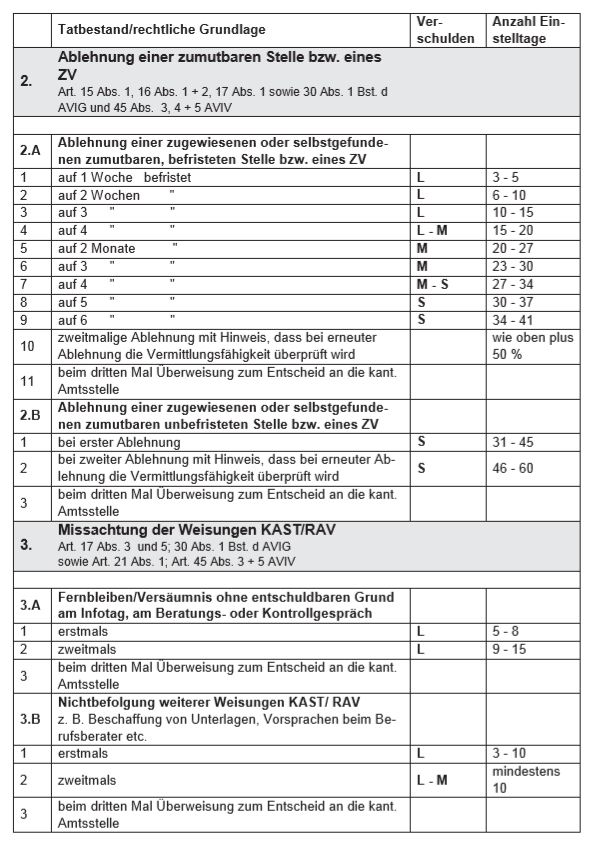 ALE: Sanktionen | Arbeitslosenentschädigung | AVIG ...